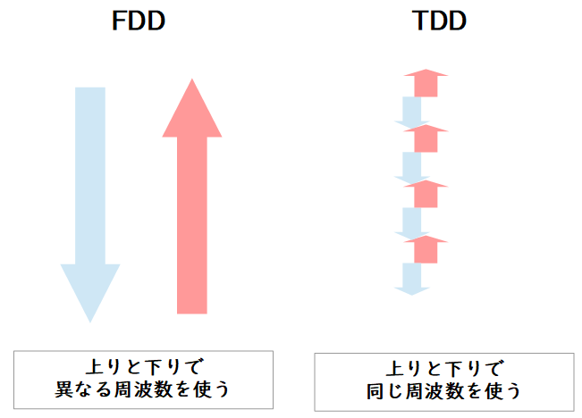 TDD-LTEとFDD-LTE方式