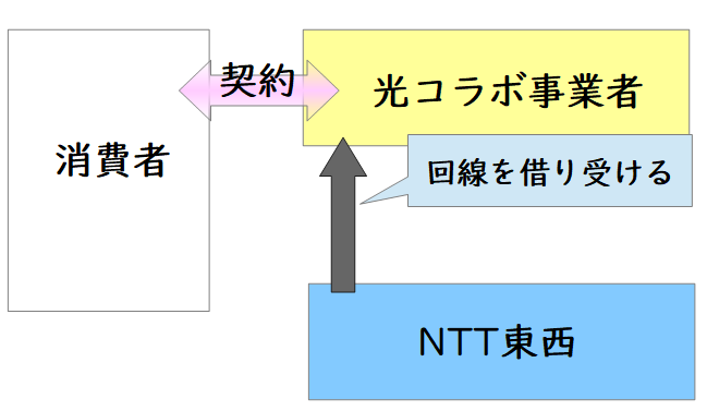 NTT東西から回線を借り受けて消費者と契約するのが光コラボ
