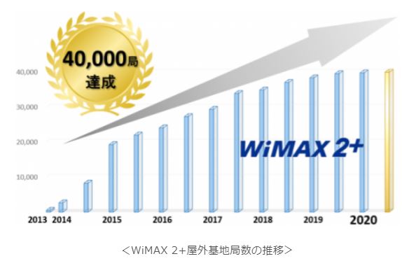2020年7月WiMAX基地局が40,000局を達成