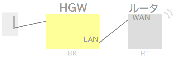 HGWとルータを接続してインターネットを無線LAN接続する