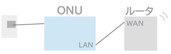 ONUとルータを接続